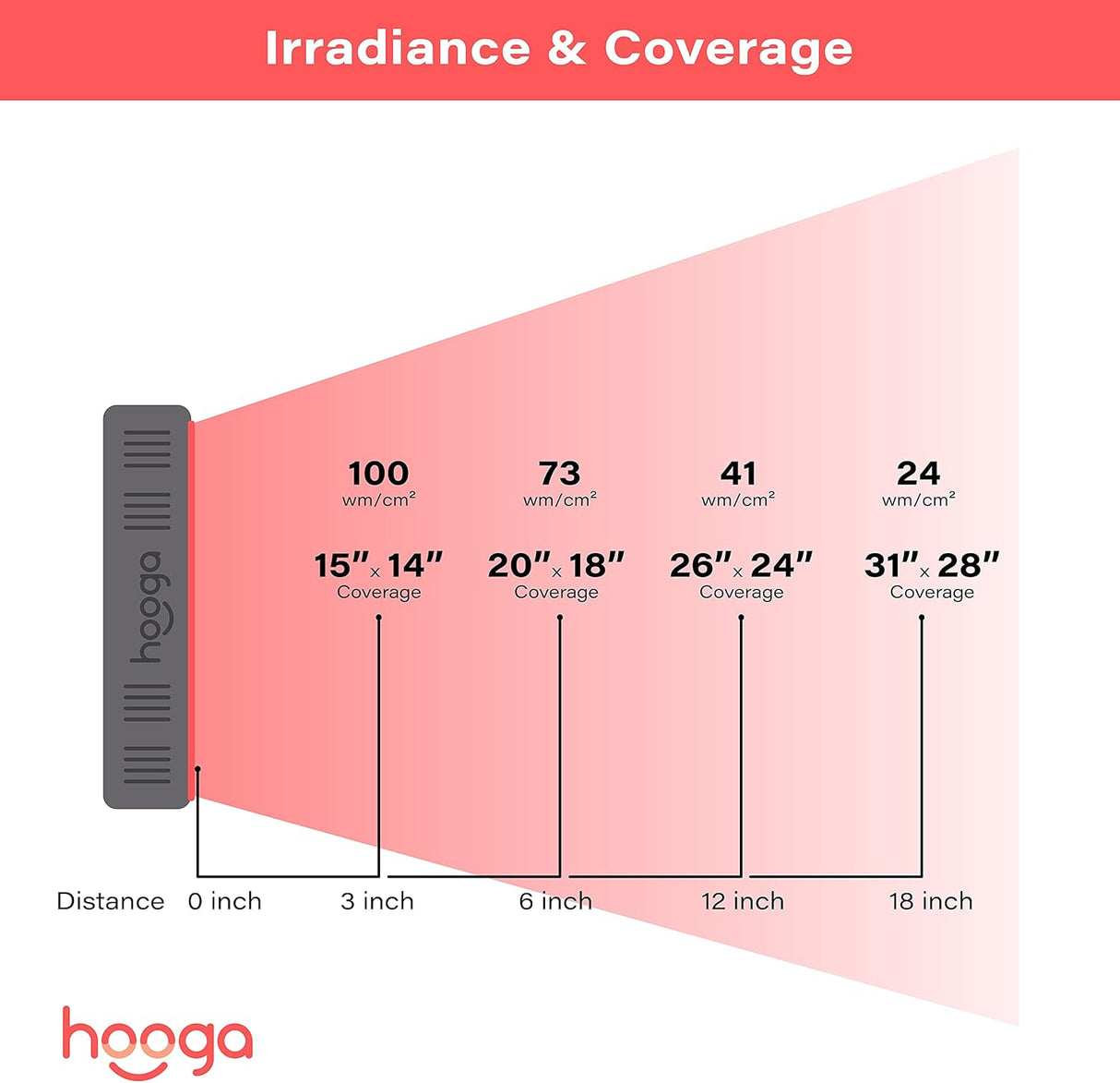 Hooga HG300 Red Light Therapy Device – 60 LED, 660nm & 850nm