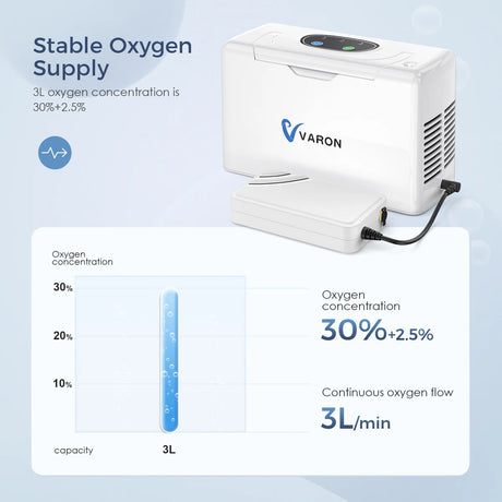3L Portable Oxygen Generator – 33% Concentration, Lightweight for Home & Travel Use
