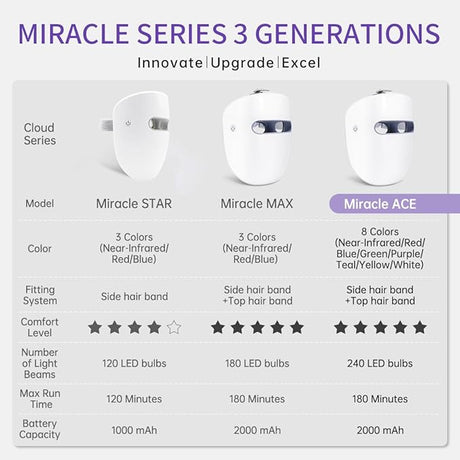 Miracle ACE RB-050 LED Face Mask – 8 Color Wireless Skin Care